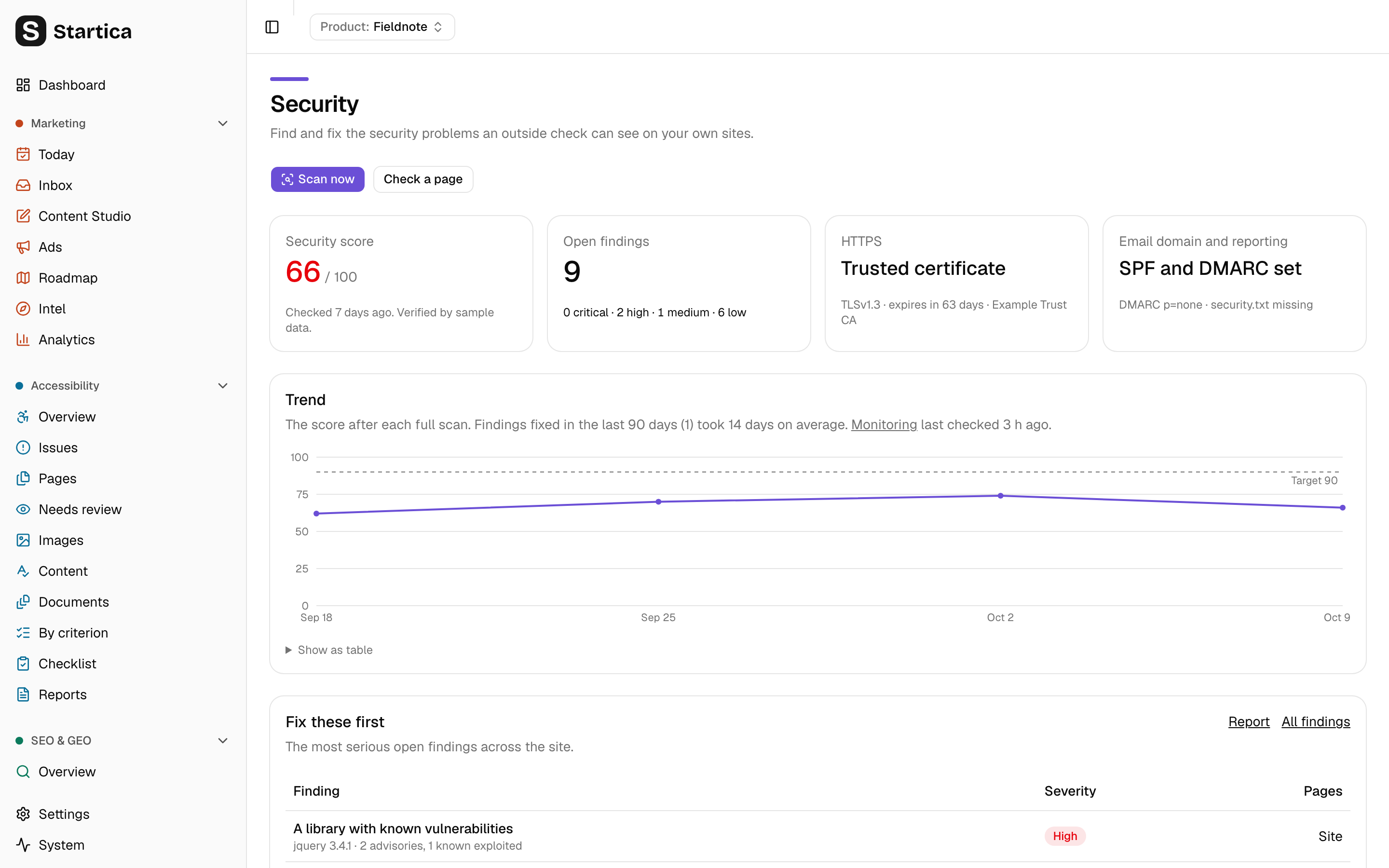 Startica's Security overview for fieldnote.example: security score 66 out of 100, 9 open findings, a trusted certificate, SPF and DMARC set, a score trend chart against a target of 90, and a Fix these first table starting with a library with known vulnerabilities