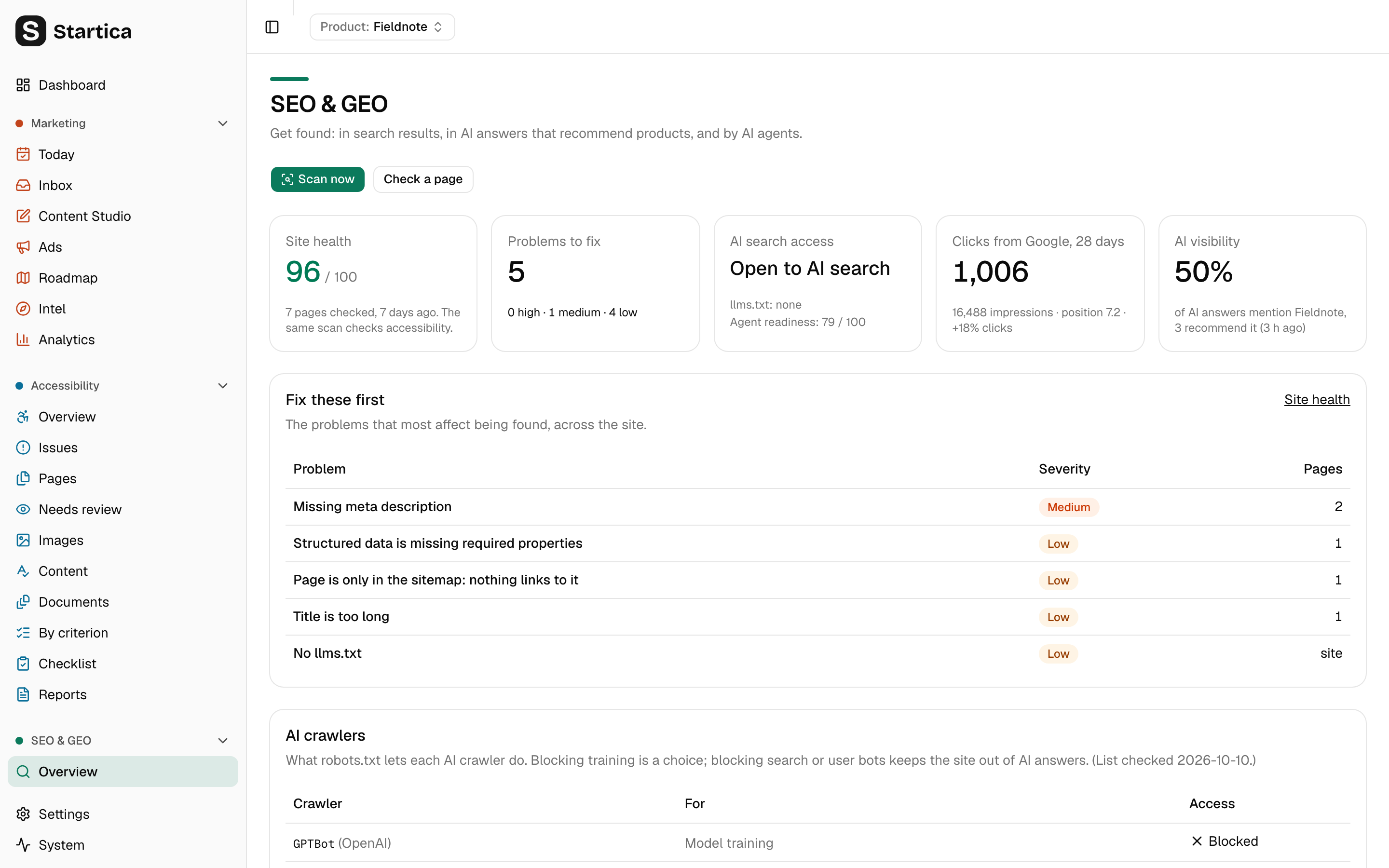 Startica's SEO & GEO overview for fieldnote.example: site health 96 out of 100, 5 problems to fix, open to AI search, 1,006 clicks from Google in 28 days, 50% AI visibility, and a Fix these first table of problems like a missing meta description